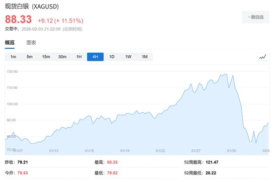 杠杆ETF两天跌去60%!白银变身“散户火葬场”,Reddit投机客哀鸿遍野