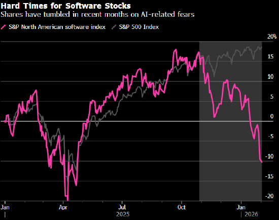 忧心人工智能带来行业末日 华尔街不问价格全面甩卖软件股