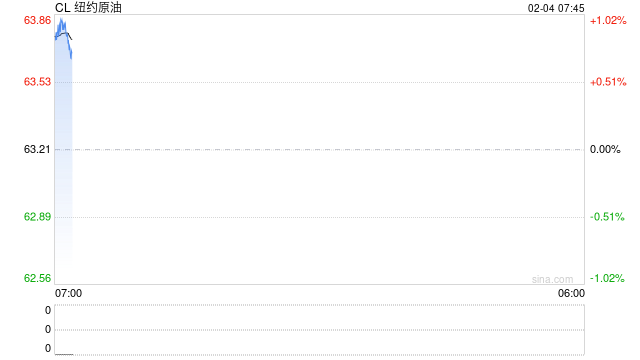油价剧烈波动！分析人士：合理控制仓位
