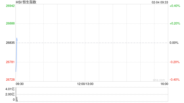 快讯：恒指低开0.14% 科指跌0.87% 科网股普跌 黄金股普涨 国恩科技首日高开25%