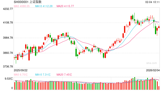华泰期货：市场情绪升温，股指回升