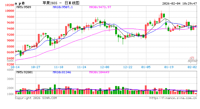 华泰期货：苹果果农出货意愿增强，红枣关注年前采购