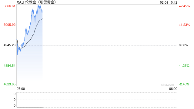 国泰君安期货：今晨伦敦金强势拉升，5000大关失而复得