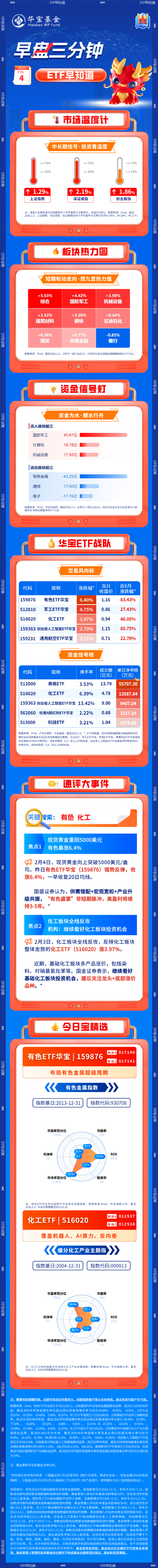 【早盘三分钟】2月4日ETF早知道