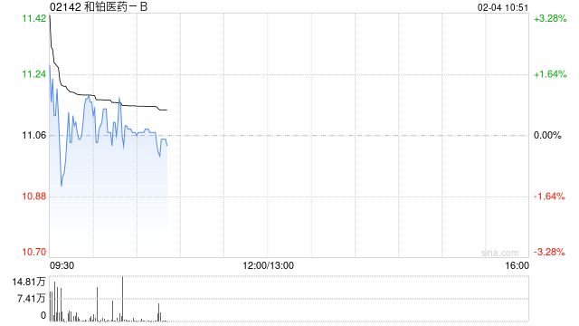 和铂医药-B盈喜后高开逾3% 预期年度溢利至多约9500万美元