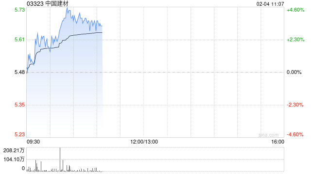 中国建材早盘涨近4% 美银证券维持“买入”评级