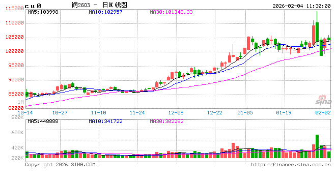 金属狂澜起：涨潮中暗涌分化，各路“金戈”谁主沉浮？铜价强势跳涨3640元/吨！