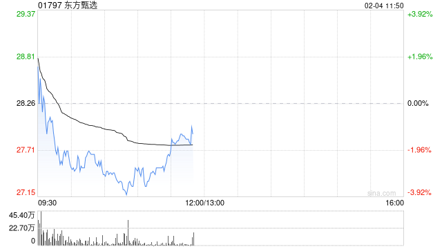 中金：升东方甄选目标价至30港元 维持“跑赢行业”评级