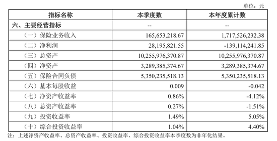 大家养老2025年亏1.39亿元，屈居人身险亏损榜倒数第六