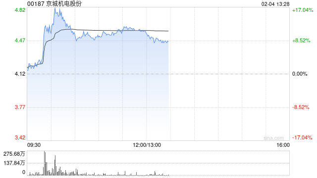 氢能概念股延续近期涨势 京城机电股份涨超8%中集安瑞科涨超3%