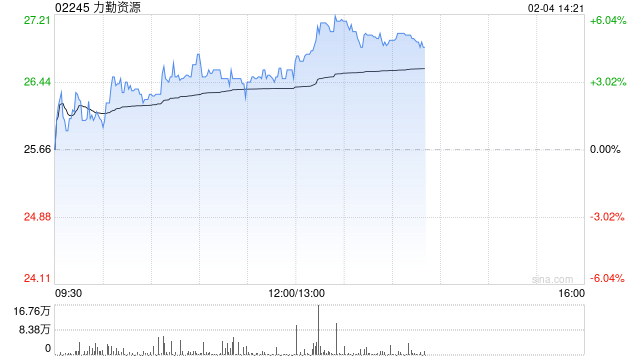 力勤资源午后涨逾5% 高盛及麦格理上调2026年镍均价预测