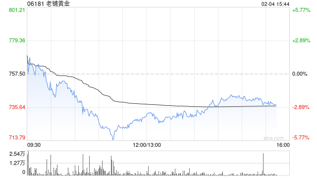 花旗：预计老铺黄金三位数增长动能持续 视为中国珠宝领域首选