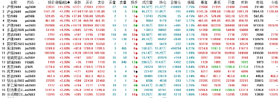 收评|国内期货主力合约涨多跌少 沪银大涨11%
