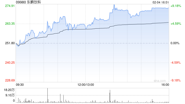 花旗：首次覆盖东鹏饮料予“买入”评级 目标价408.8港元