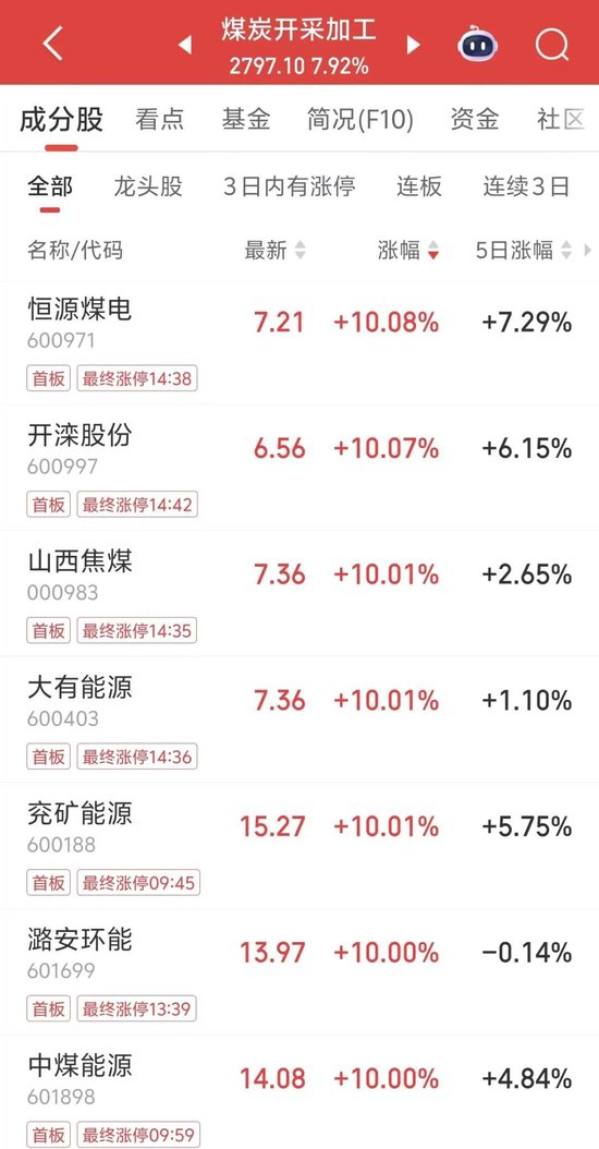 利好，“20CM”涨停！封单近27万手