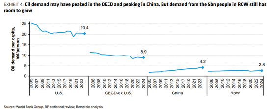 伯恩斯坦：看空原油的理由有一个，但看多的理由有十个