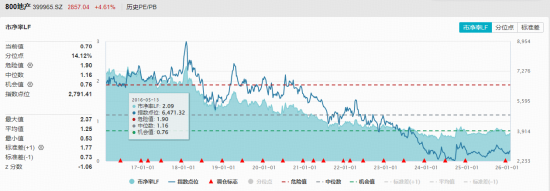 多重利好发酵，龙头地产大反攻！地产ETF（159707）暴涨4.71%领跑同类！机构：关注左侧布局机会