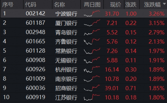 重返4100！银行ETF、券商ETF携手拉涨！龙头地产爆发，地产ETF（159707）暴涨4.7%！“喝酒吃药”久违上演