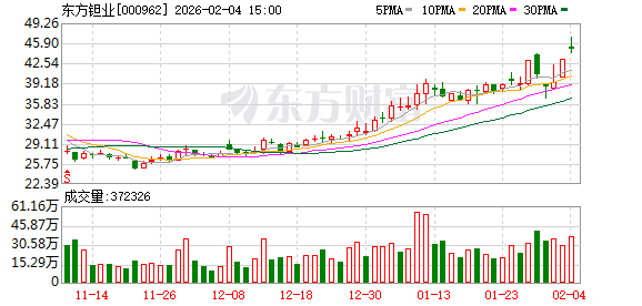 东方钽业：目前公司生产的高纯钽粉、高纯钽锭、12英寸钽靶坯已实现全流程技术突破和产业贯通