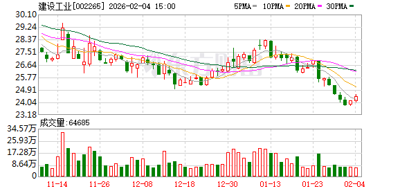 建设工业：公司高度重视市值管理工作