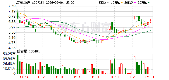 0元“甩卖”4000万份份额 ST新华锦“瘦身”应对“公司实际发展需要”