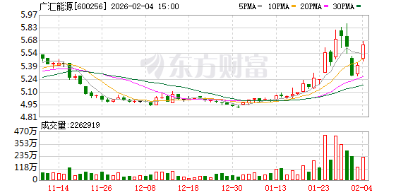 广汇能源：目前公司暂无向欧盟成员国出口、销售相关业务布局