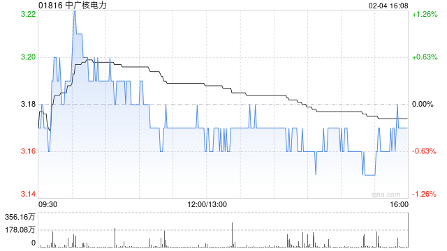 中广核电力获中信证券-开元单一资管计划增持1146万股 每股作价约3.18港元