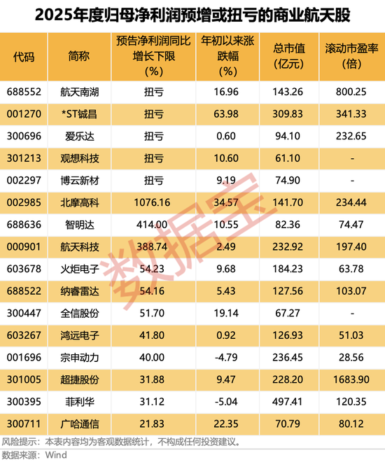 两日大涨超35%，热门太空光伏股紧急澄清！商业航天迎重磅突破，融资资金已出手（附名单）