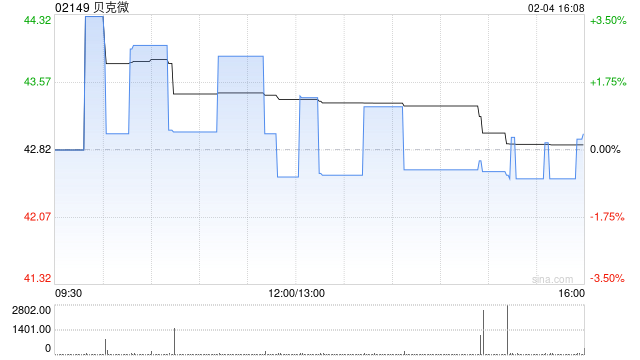 贝克微获RAYS Capital Partners Limited增持3万股 每股作价约43.23港元