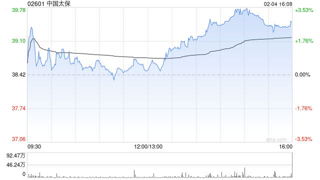 中国太保获小摩减持约174.46万股 每股作价约39.43港元
