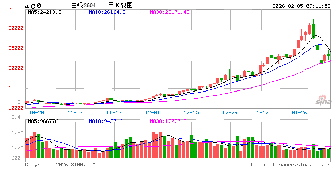开盘|国内期货主力合约涨跌不一，沪银涨超3%