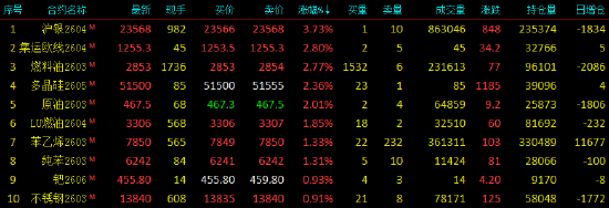 开盘|国内期货主力合约涨跌不一，沪银涨超3%