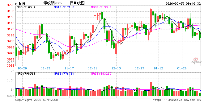 光大期货：2月5日矿钢煤焦日报