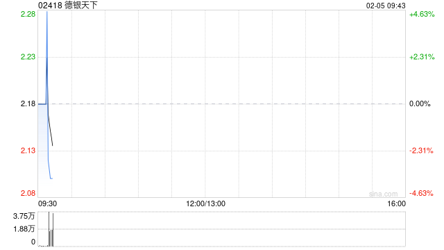德银天下发盈警 预计2025年度净利润将为约4500万至5500万元同比减少约65%至71%
