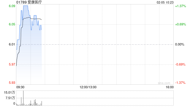 爱康医疗获The Goldman Sachs Group, Inc.增持2万股 每股作价5.69港元