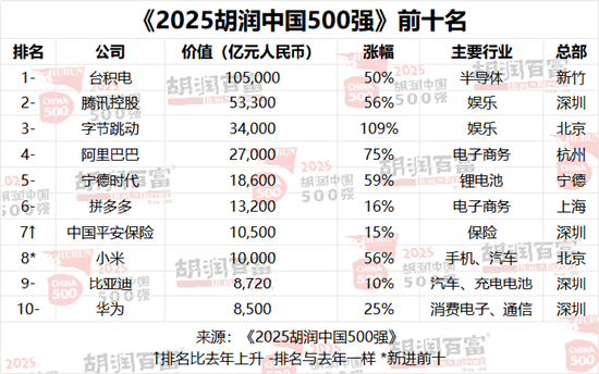 2025胡润中国500强发布：美团退出前十，位列第17位