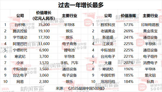 2025胡润中国500强发布：美团退出前十，位列第17位