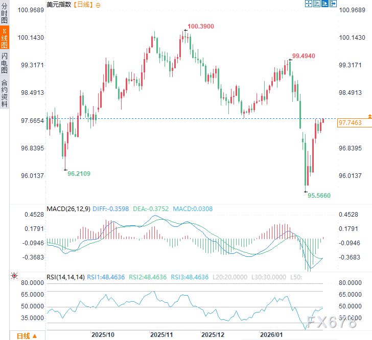 美联储内战升级！理事放鹰捍信誉，白宫施压意降息，美元何去何从？