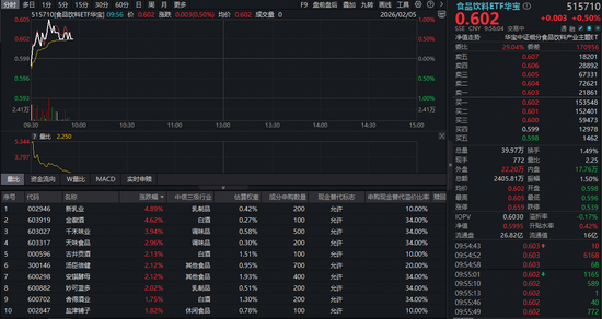 茅台开卖蓝莓气泡酒！吃喝板块继续上攻，食品饮料ETF华宝（515710）上探1%！