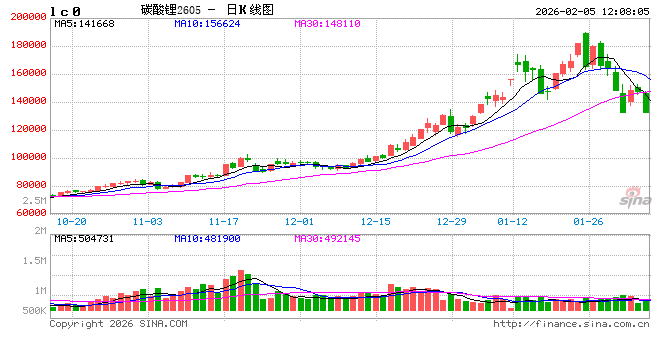 快讯：碳酸锂主力合约触及跌停，跌幅10.99%