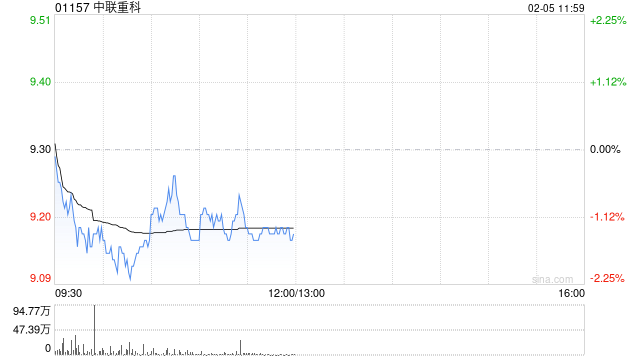 花旗：料中联重科受惠内地农业科技国策 重申“买入”评级