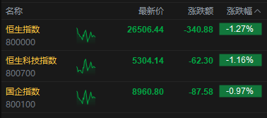 港股午评：恒指跌1.27% 科指跌1.16% 科网股走弱 黄金股普跌 新消费概念逆势上涨