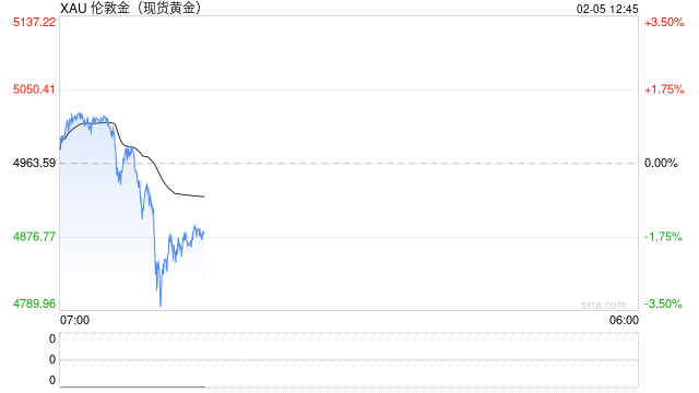 光大期货0205黄金点评：美伊谈判一波三折，金价走势反复