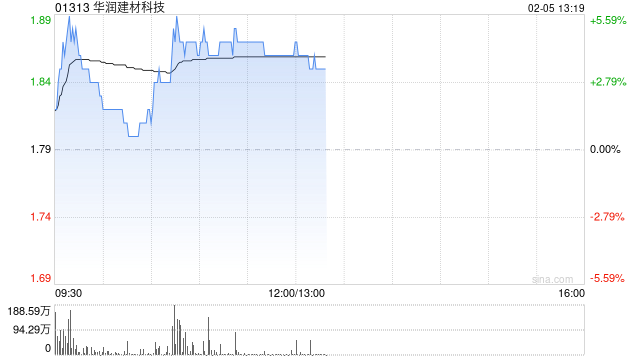 华润建材科技发盈喜后涨超4% 预期年度股东应占盈利同比上升至多约1.35倍