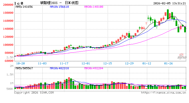 国泰君安期货：下游基本完成节前备货，碳酸锂再现大跌