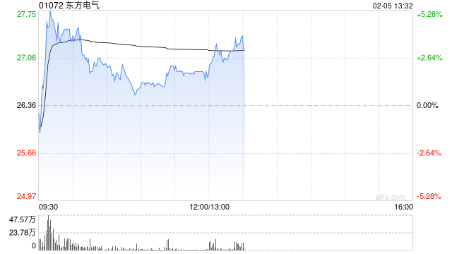 东方电气盘中涨超4% 海外燃机供需缺口有望带来燃机出海机会