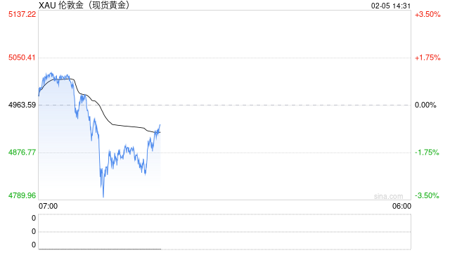 亚太股市全线飘绿，白银跳水市值蒸发约1个摩根大通，黄金盘中跌破4800美元