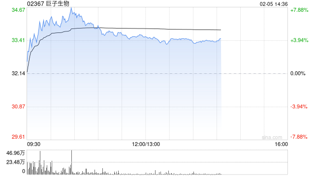 巨子生物午后涨超4% 全球首个注射用重组胶原蛋白和透明质酸钠复合溶液获批