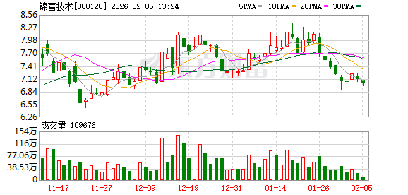 锦富技术：子公司迈致科技在AR/AI眼镜领域有向客户供应光学检测设备，相关订单量占公司总营收比例较小