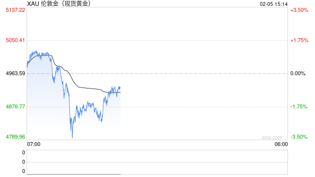 股价飙升！爆赚近10倍 英皇娱乐酒店卖出79公斤黄金，原本放在大堂